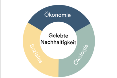Nachhaltig